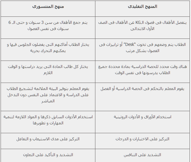 الفرق بين اتعليم التقليدى والمنتسورى
