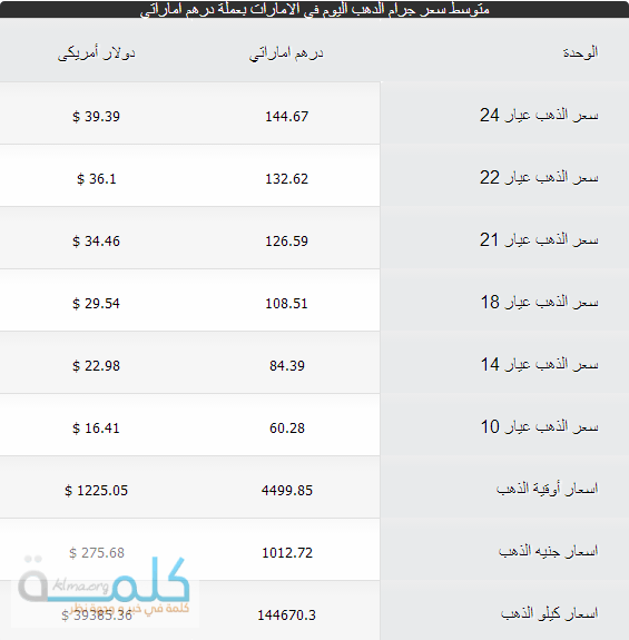 سعر الذهب في الإمارات اليوم الجمعة 19/9/2014