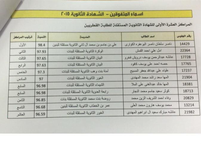 أوائل الثانوية العامة قطر 2015