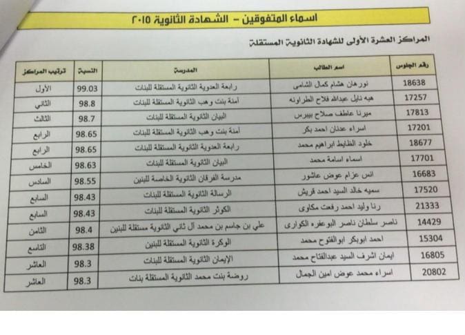 اسماء اوائل الثانوية العامة فى قطر