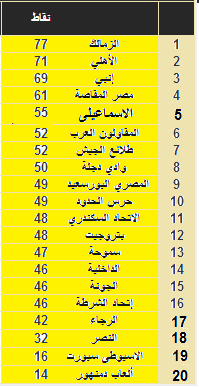 جدول ترتيب الدورى الان الاهلى والزمالك