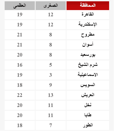 درجات الحرارة في مصر و بعض البلدان العربية