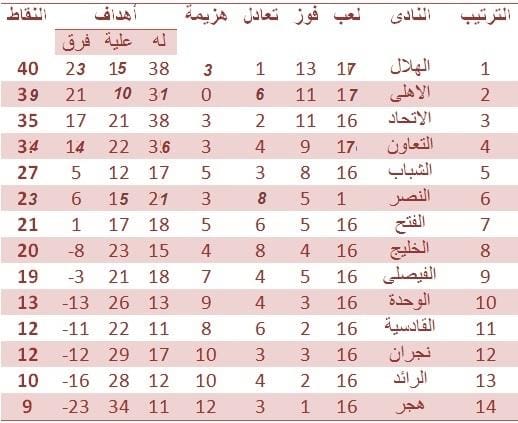 جدول ترتيب الدورى السعودى جميل الان