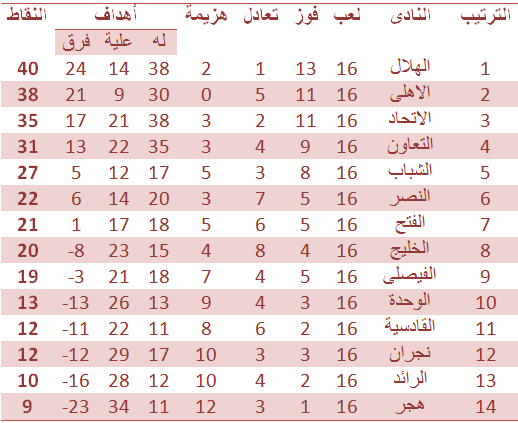 جدول ترتيب الدورى السعودى جميل الان