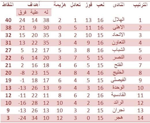 جدول ترتيب دورى جميل السعودى 2016