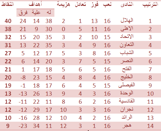 جدول ترتيب دورى جميل السعودى 2016