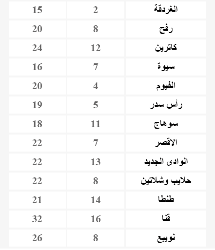 درجات الحرارة في مصر و بعض البلدان العربية