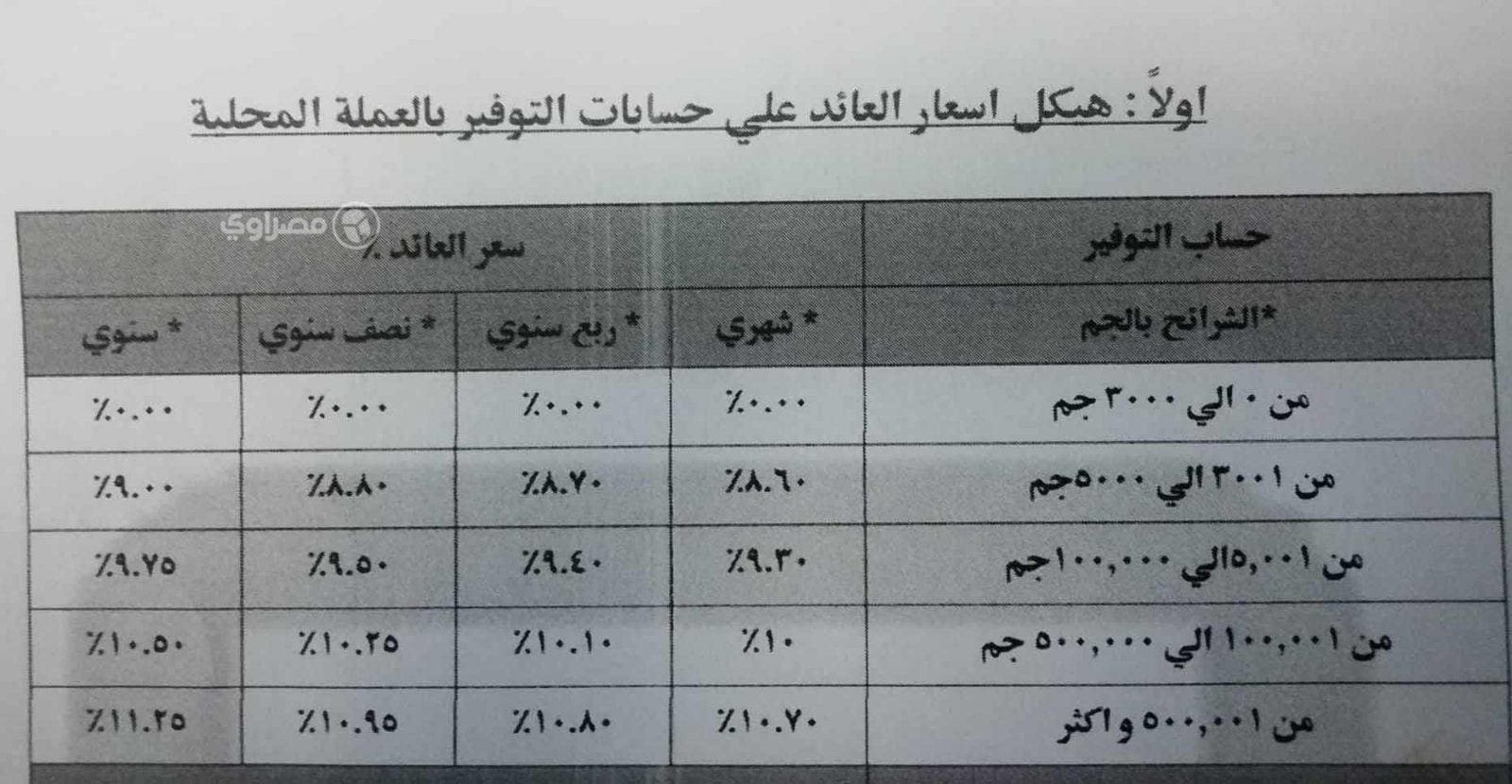 البنك الأهلي يعدل فوائد حسابات التوفير مع تقسيمها لشرائح