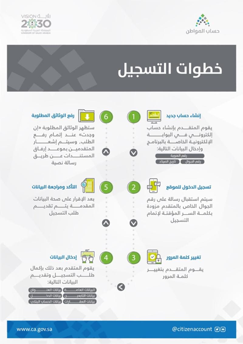 طريقة التسجيل في موقع حساب المواطن الجديد وشروط الأهلية وطريقة الاعتراض عليها