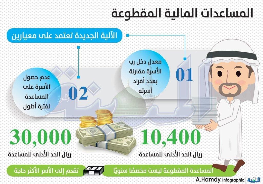 الاستعلام عن المساعدات المقطوعة لشهر جماد أول 1440