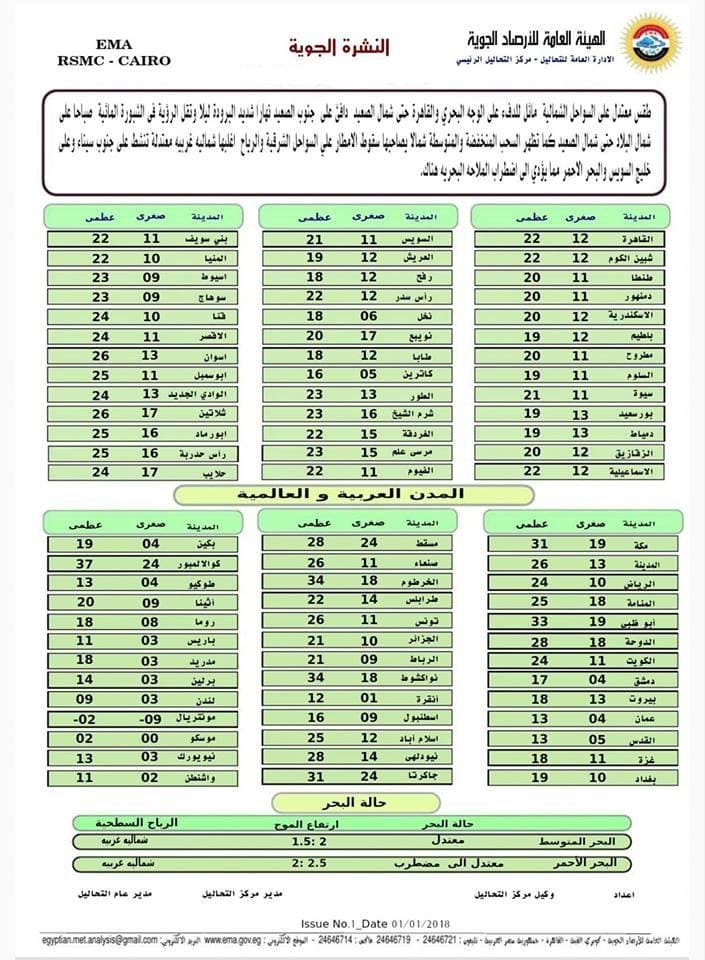 درجات الحرارة المتوقعة اليوم