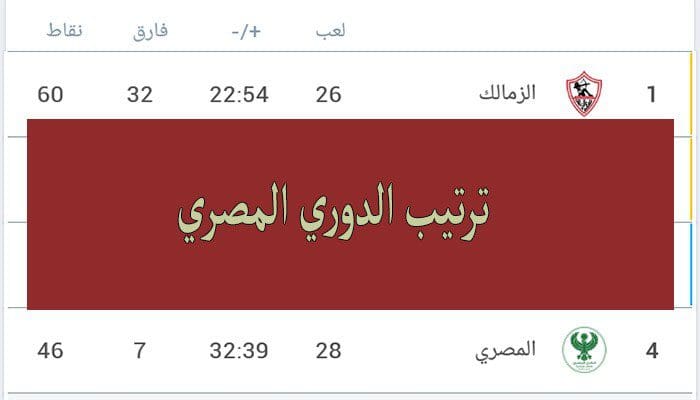 جدول ترتيب الدوري المصري اليوم تصدر الزمالك ونزول الاهلي للمركز الثالث كلمة دوت أورج