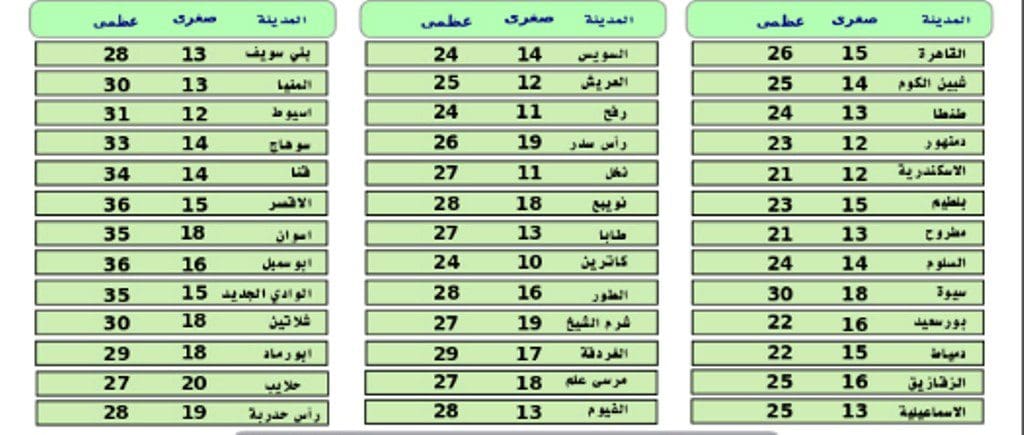 هيئة الأرصاد الجوية طقس السبت 6 أبريل تباين بدرجات الحرارة باختلاف المناطق وبعضها قد يشهد أمطار ونشاط للرياح كلمة دوت أورج