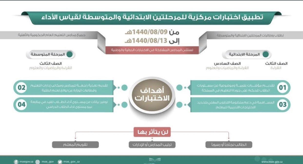 انطلاق الاختبارات المركزية في مدارس التعليم العام الحكومي والأهلي نظام نور انطلاق الاختبارات المركزية في مدارس التعليم العام الحكومي والأهلي نظام نور