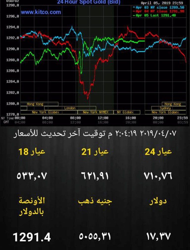 أسعار الدولار بالبنوك وأسعار الذهب اليوم بمصر الأحد 7 أبريل 2019