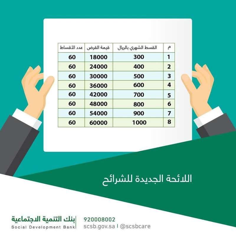 شروط بنك التسليف الجديدة 1443