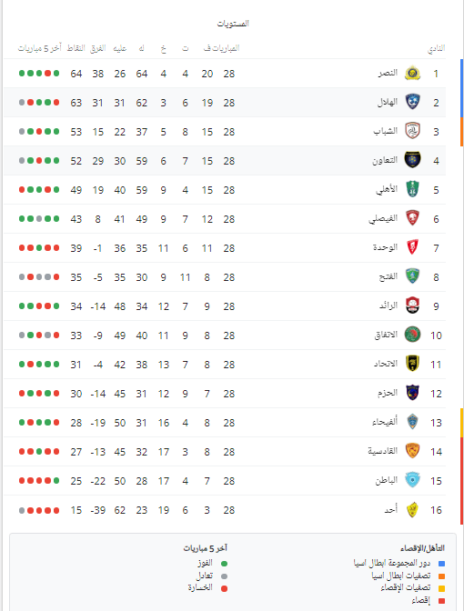 ترتيب الدوري السعودي الممتاز