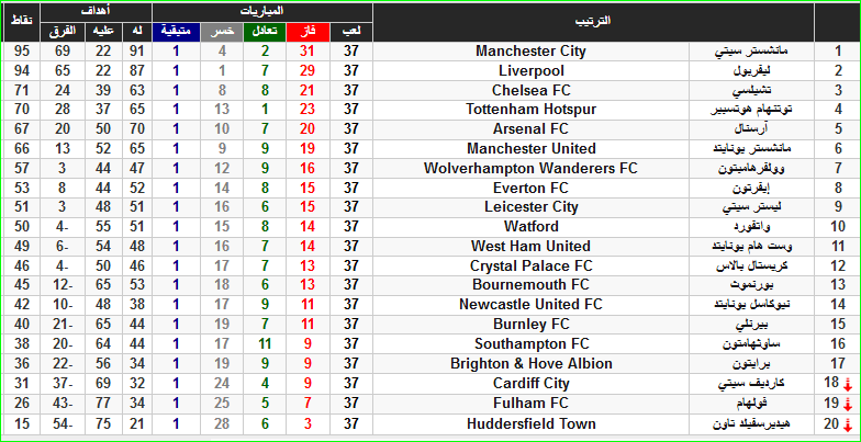 ابطال الدوري الانجليزي