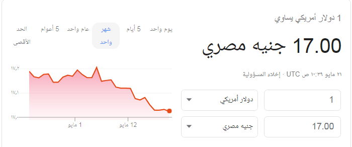 اعرف سعر الدولار اليوم الثلاثاء 21 5 2019 مقابل الجنيه في أكثر من