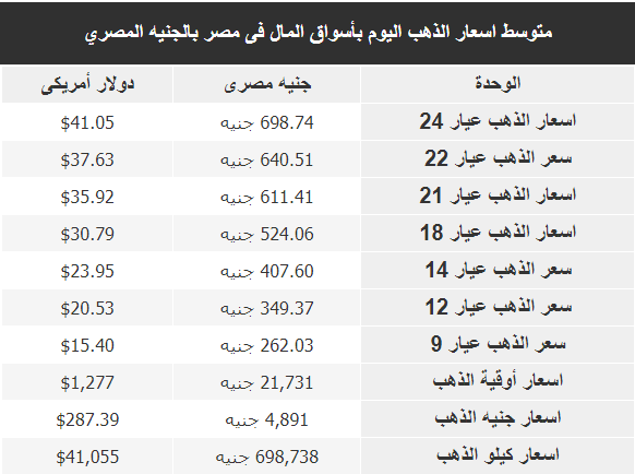 سعر الذهب اليوم الإثنين 20 5 2019 والمعدن الأصفر يشهد تراجع جديد