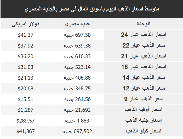 بكام الجرام اعرف سعر الذهب اليوم الخميس 23 5 2019 في مصر كلمة دوت أورج