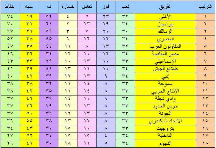 جدول ترتيب الدوري المصري بعد تعادل الزمالك مع الإنتاج وبيراميدز مع الحدود كلمة دوت أورج