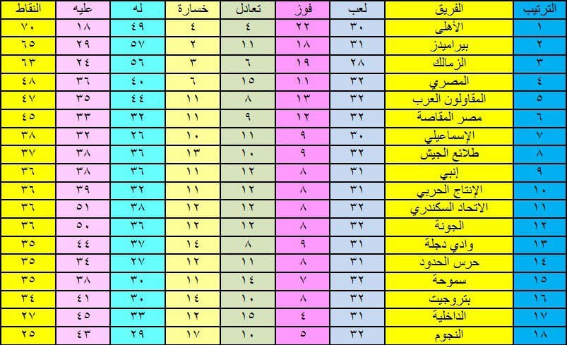 في 12/5/2019 - 7:21 ص. ترتيب فرق الدوري المصري. 