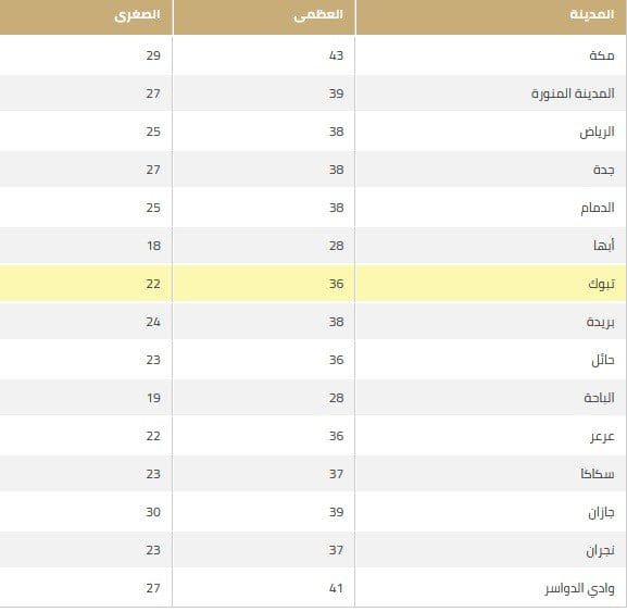 كم درجة الحرارة في المدينة المنورة
