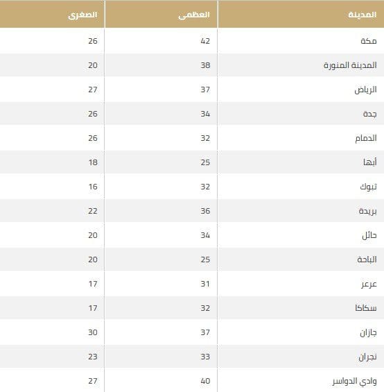 حالة الطقس وتوقعات الأرصاد السعودية ليوم السبت 6 رمضان، موقع كلمة.org