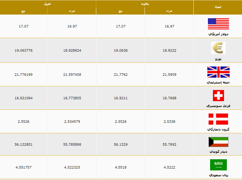 في 12 بنك اعرف سعر الدولار اليوم الإثنين 20 5 2019 أمام الجنيه