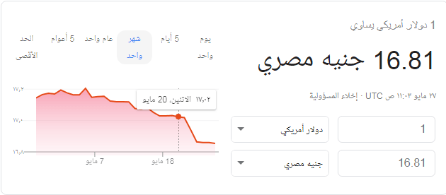 عاجل سعر الدولار اليوم الإثنين 27 5 2019 ي سجل انخفاض جديد أمام