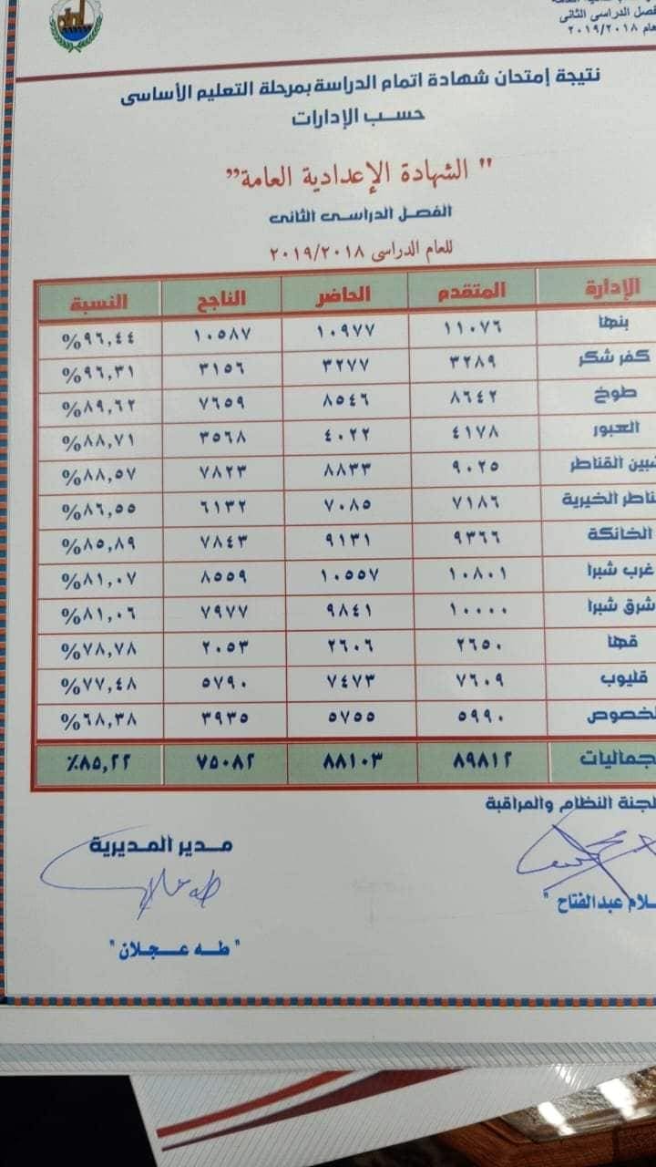 استعلم رابط نتيجة الشهادة الاعدادية محافظة القليوبية 2019 وترتيب إدارات مديرية التربية والتعليم