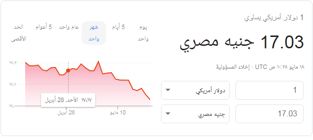 سعر الدولار يوم السبت 18 5 2019 مقابل الجنيه وبنك عودة سجل 16 99