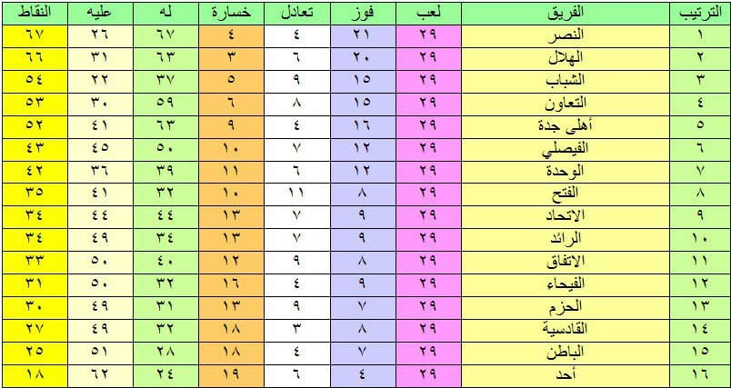 السعودي 2020 الدوري ترتيب اندية الدوري