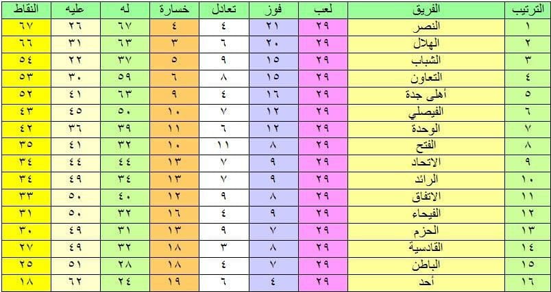 السعودي جدول الترتيب دوري جدول ترتيب