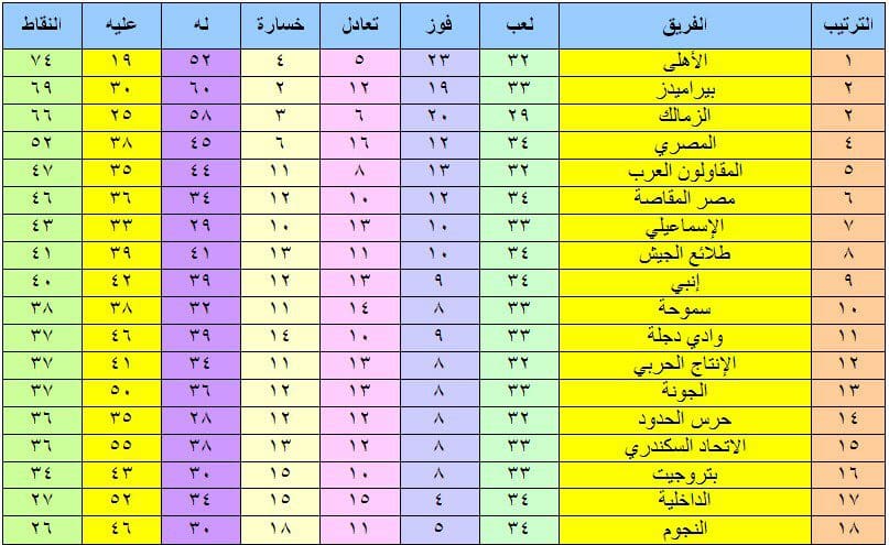 نتائج مباريات اليوم مصر