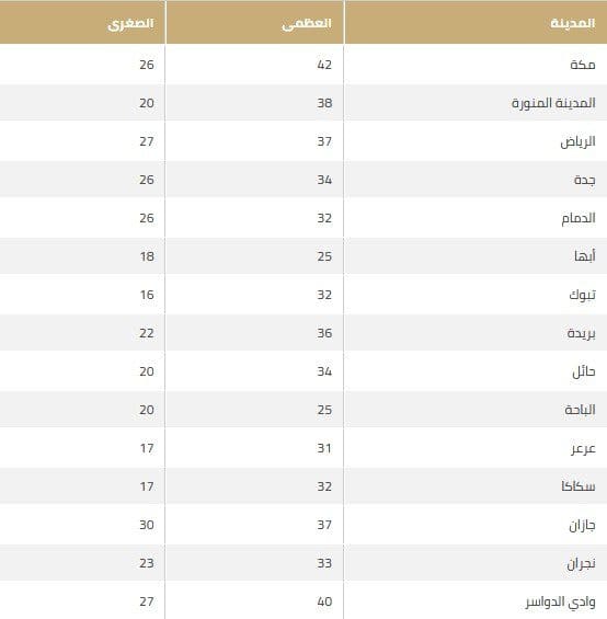 درجه الحراره في بريده