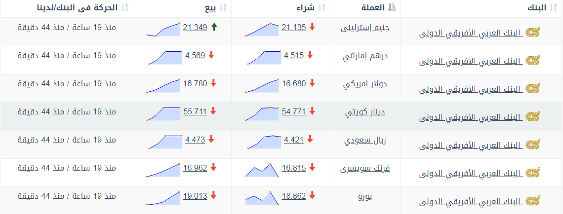 تابع الآن لحظة بلحظة سعر الدولار اليوم الخميس 13 6 2019 مقابل