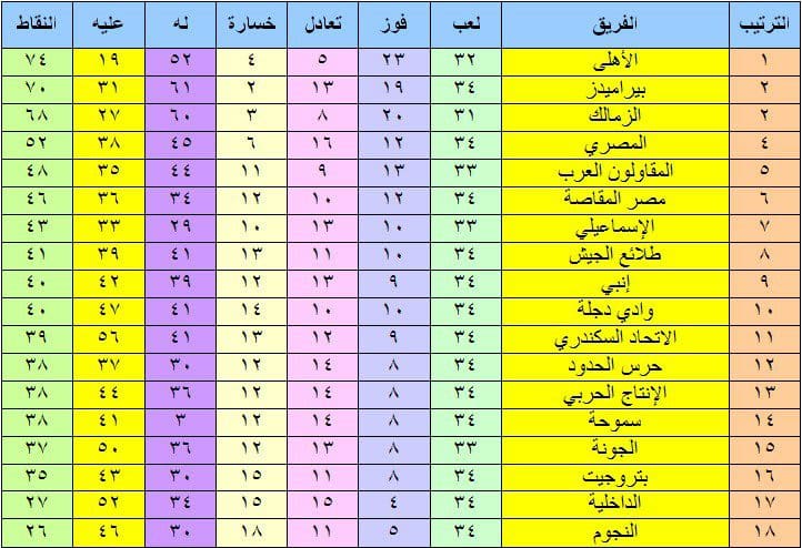 جدول ترتيب الدوري المصري بعد ... 