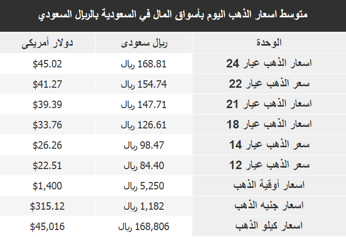 سعر جرام الذهب عيار 21 سعر الذهب اليوم السعوديه