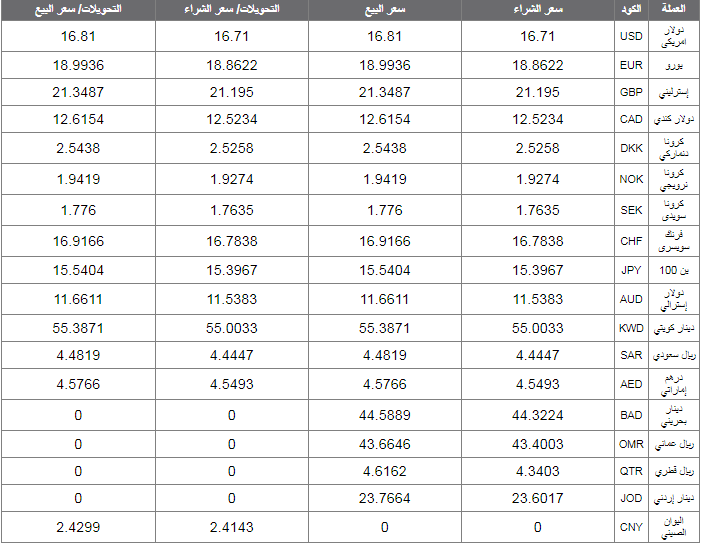 سعر الدولار فى البنك الأهلى اليوم