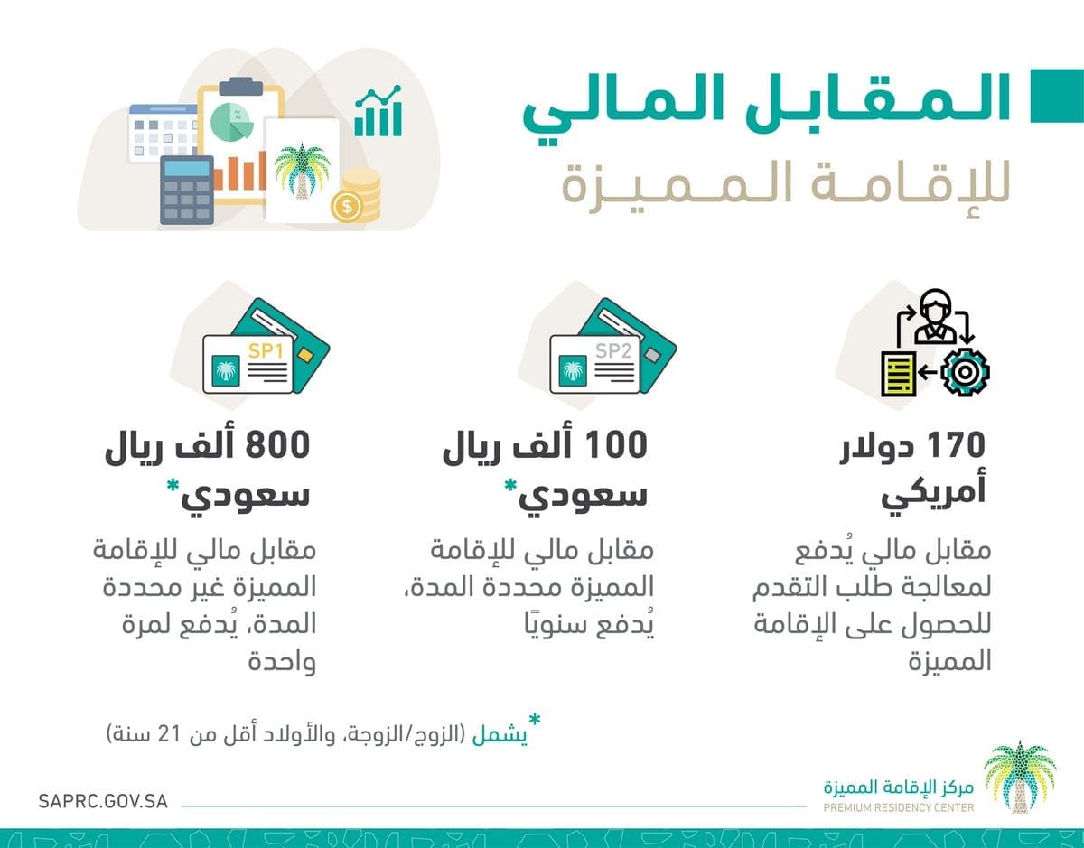 رسوم المقابل المالي على الإقامة المميزة