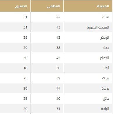 درجات الحرارة المتوقعة 8يونيو