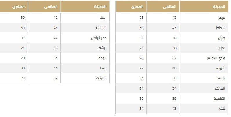 درجات الحرارة المتوقعة 8 يونيو0