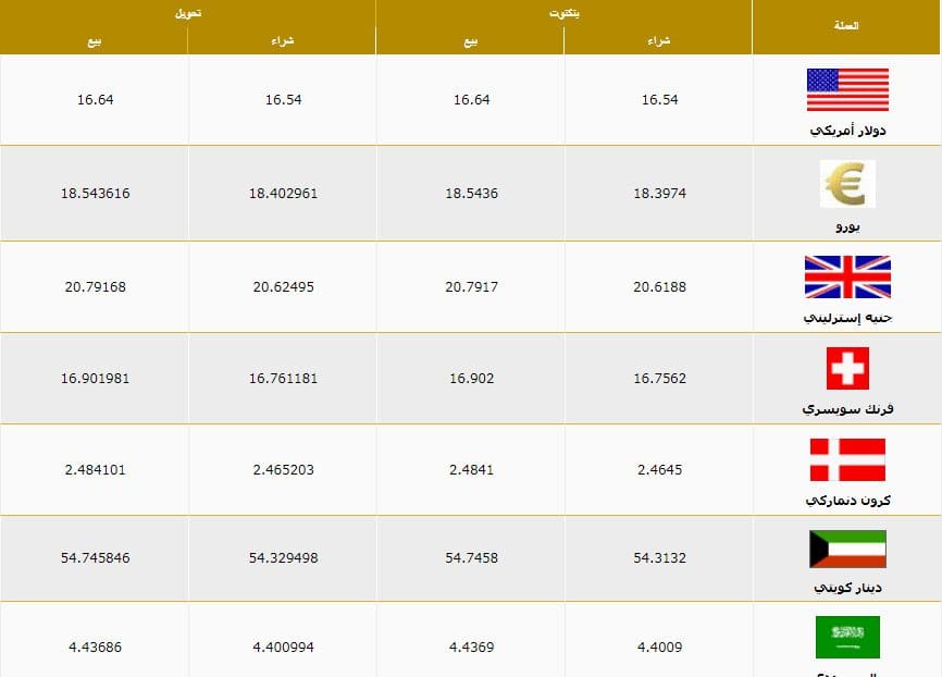 تراجع طفيف تابع أسعار العملات اليوم الخميس 25 7 2019 في البنك