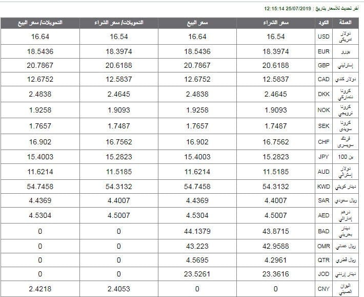 تراجع طفيف تابع أسعار العملات اليوم الخميس 25 7 2019 في البنك