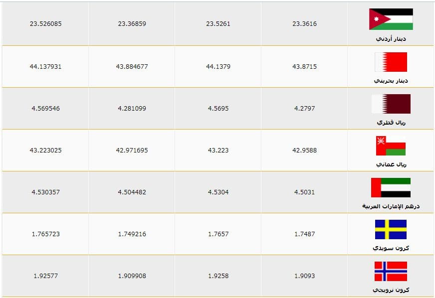 تراجع طفيف تابع أسعار العملات اليوم الخميس 25 7 2019 في البنك