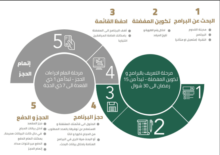 بطاقات الحج لعام 2019 لحجاج الداخل