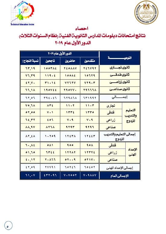 Percent نسب تقريبة تنسيق الدبلومات الفنية 2019 أبرز المؤشرات