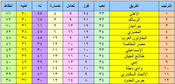 جدول ترتيب الدوري المصري بعد فوز الأهلى باللقب والزمالك ...